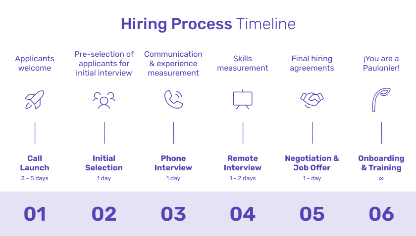 General Recruitment Process