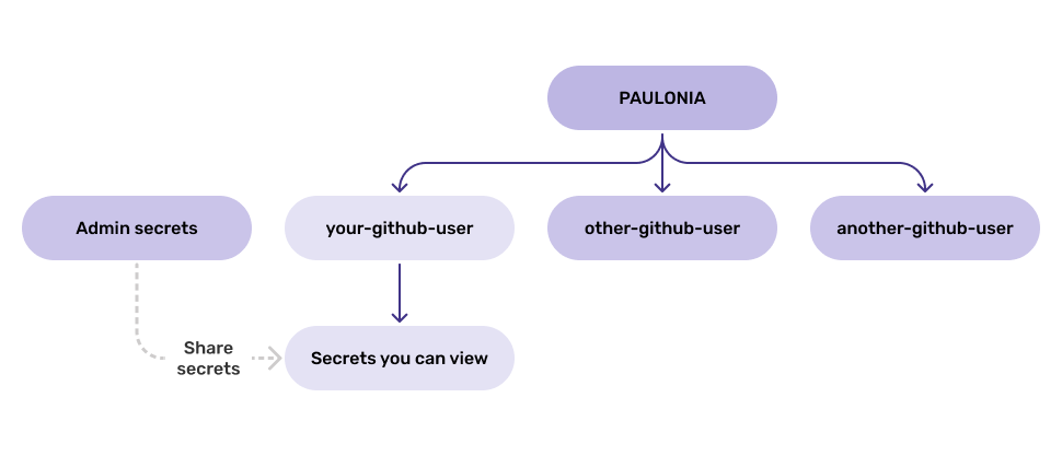 Estructura de Vault